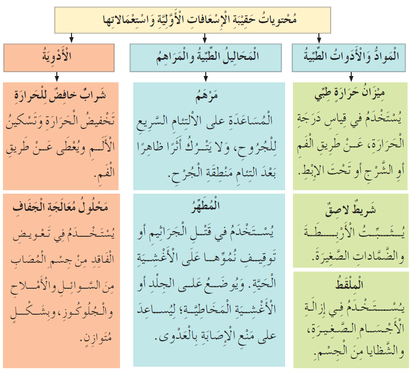 محتويات حقيبة الإسعافات الأولية